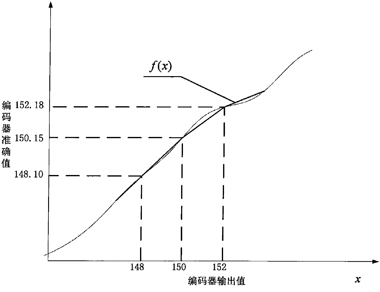 Calibration technology-based encoder precision improving method