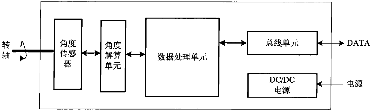 Calibration technology-based encoder precision improving method