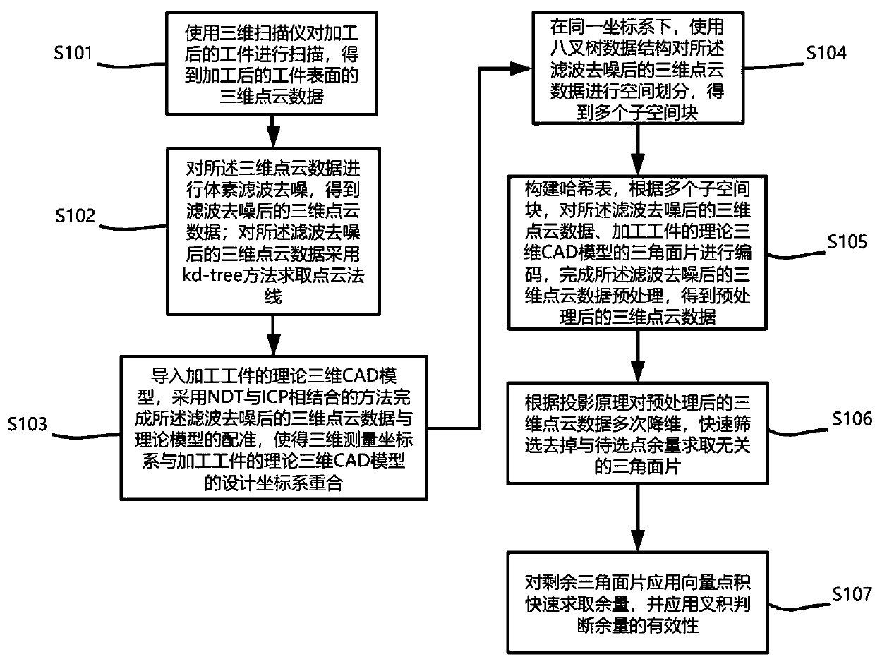 Workpiece allowance rapid solving method based on three-dimensional measurement point cloud data