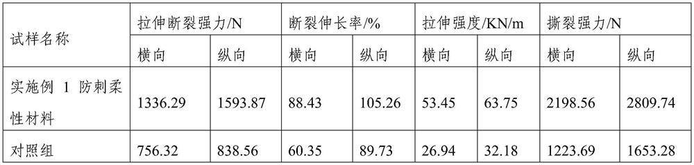 Preparation method and application of puncture-proof flexible material