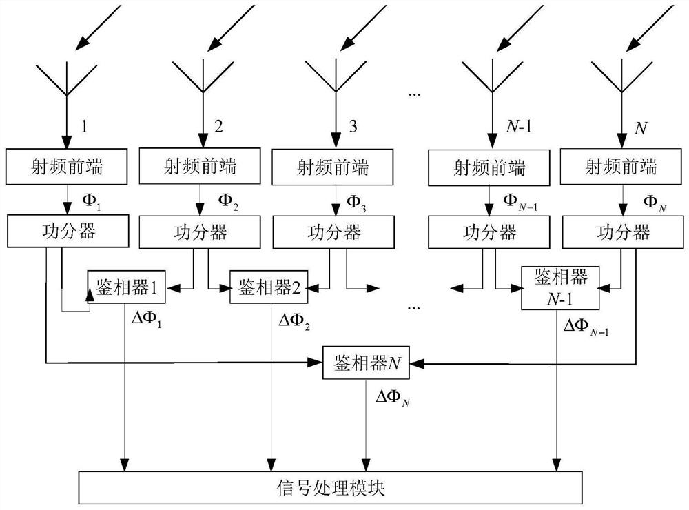 Direction finding method and system based on radio frequency analog receiving system