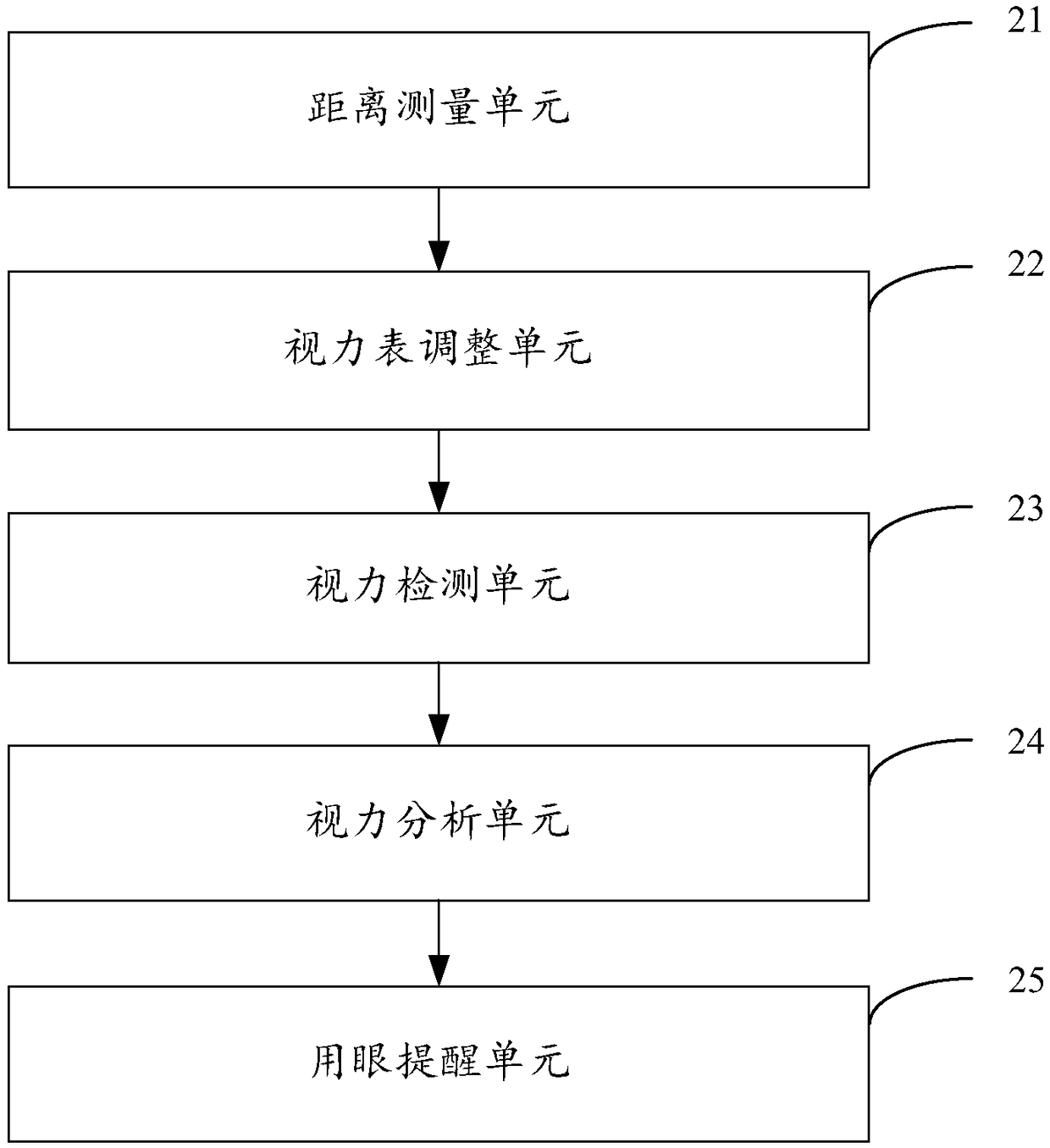 Vision detection method and device based on terminal equipment, equipment and storage medium