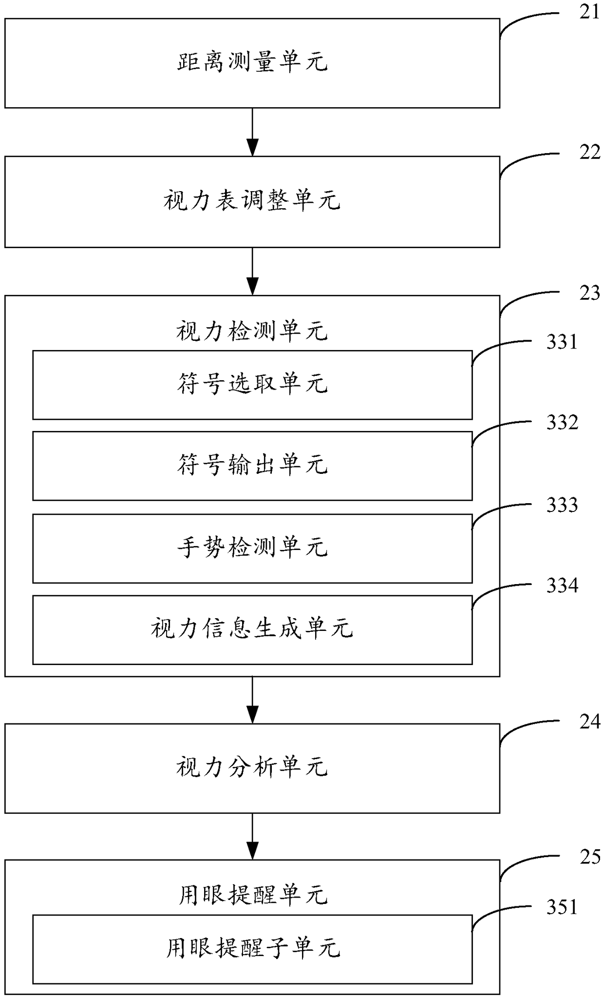 Vision detection method and device based on terminal equipment, equipment and storage medium