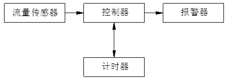 Alarm device used for filter core replacing