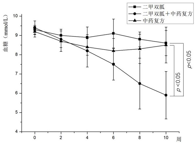 Chinese and western medicine composition for improving hypoglycemic ineffectiveness of oral metformin and preparation method and application thereof