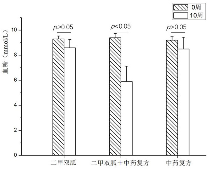 Chinese and western medicine composition for improving hypoglycemic ineffectiveness of oral metformin and preparation method and application thereof