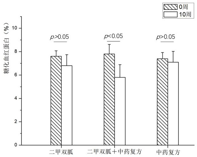 Chinese and western medicine composition for improving hypoglycemic ineffectiveness of oral metformin and preparation method and application thereof