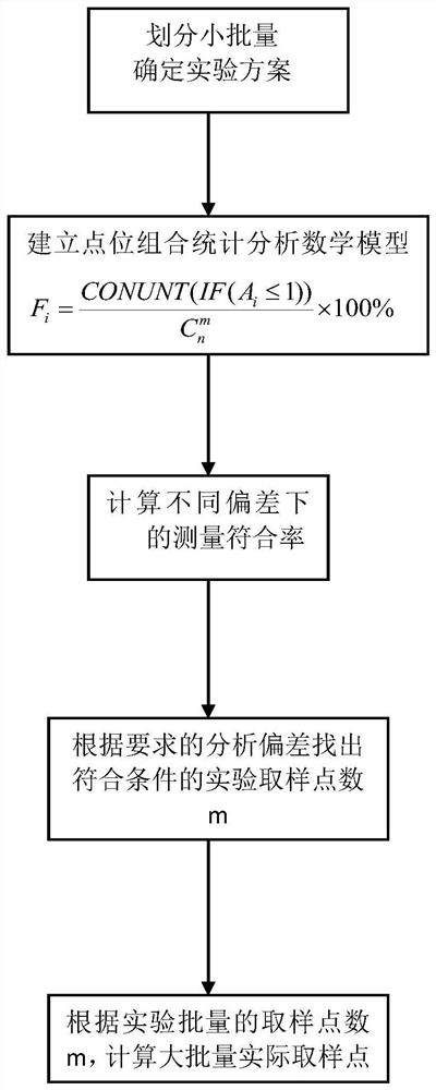 Statistical analysis method for determining sampling points of batch copper anode slime materials