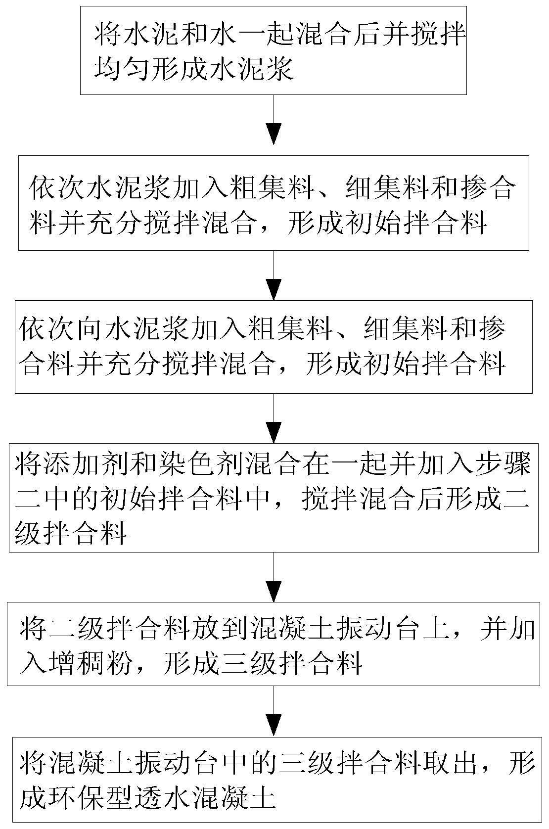 Environment-friendly pervious concrete and preparation method thereof