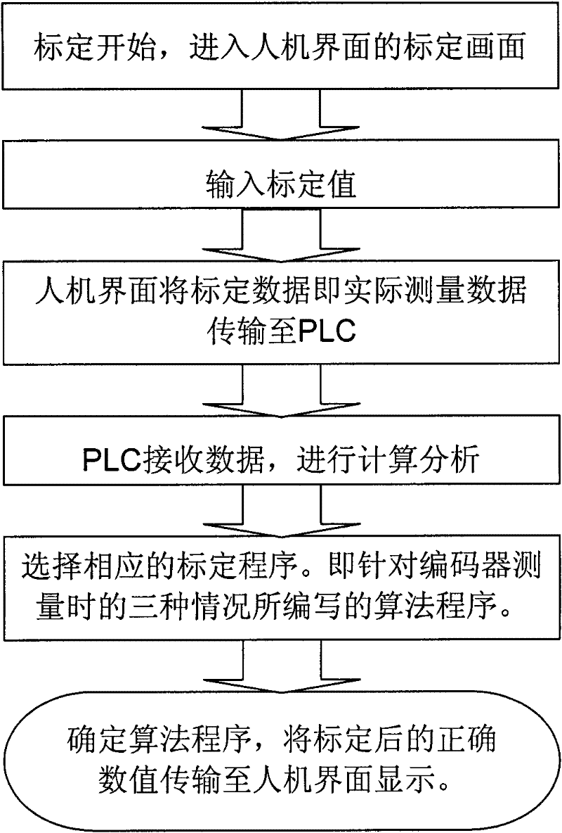 Mold feeding height measurement calibration method of pressing machine