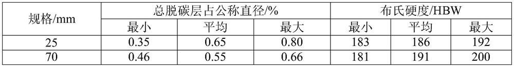 Continuous spheroidizing annealing method for high-carbon chromium bearing steel round steel