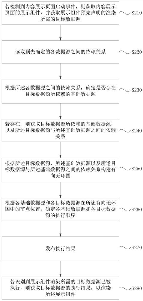 A content display page display method and device, a medium and equipment