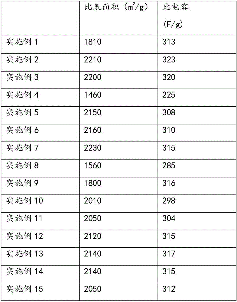 Graphene-based hierarchical pore capacitor carbon and preparation method thereof as well as capacitor