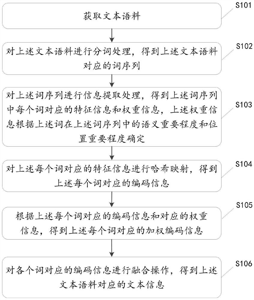 Text corpus processing method and device, storage medium and electronic equipment