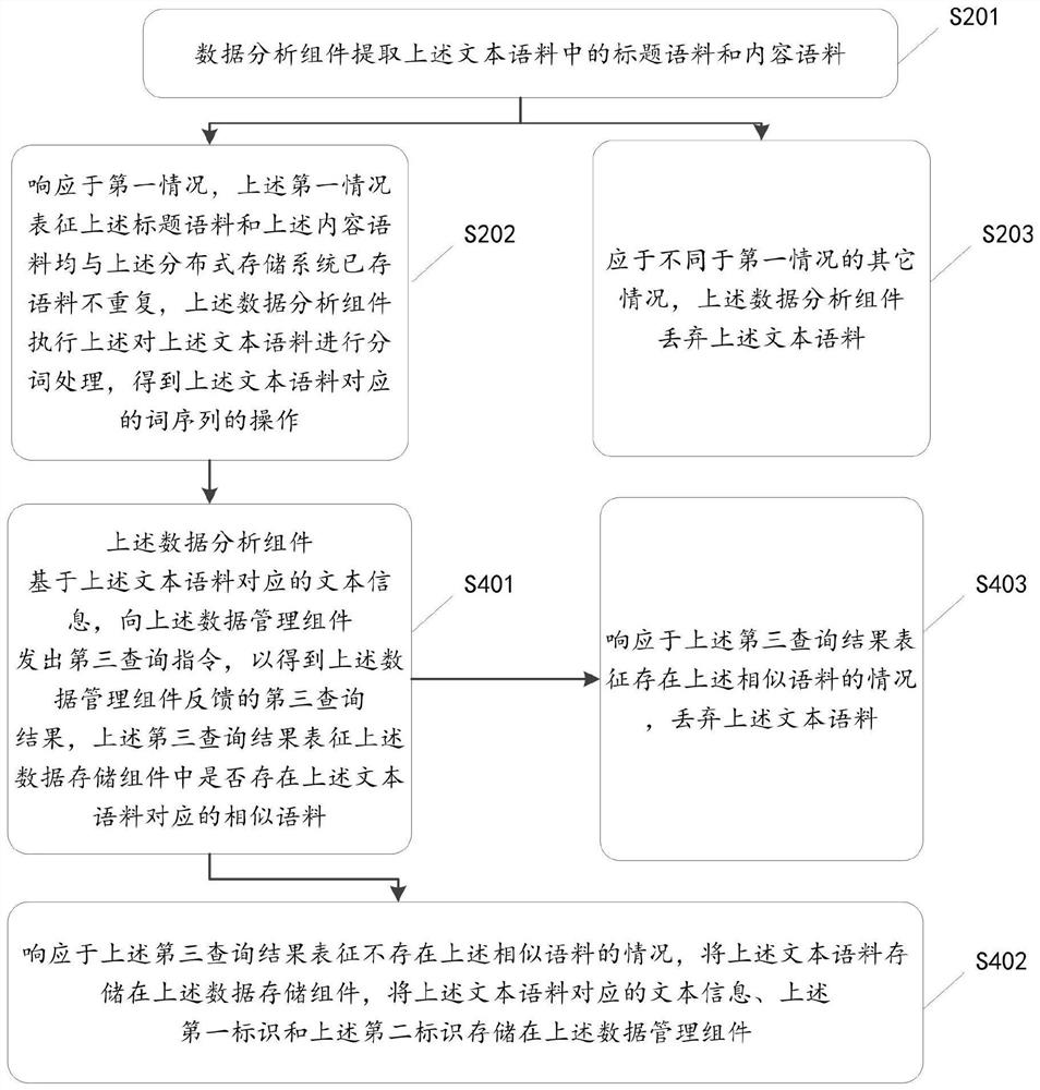 Text corpus processing method and device, storage medium and electronic equipment