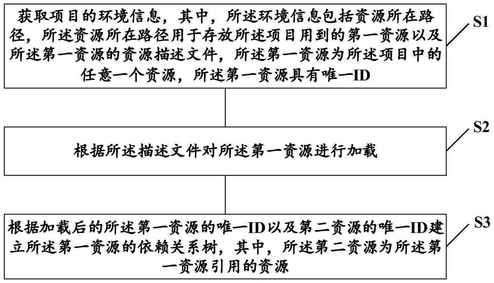 Resource management method and device, equipment and storage medium