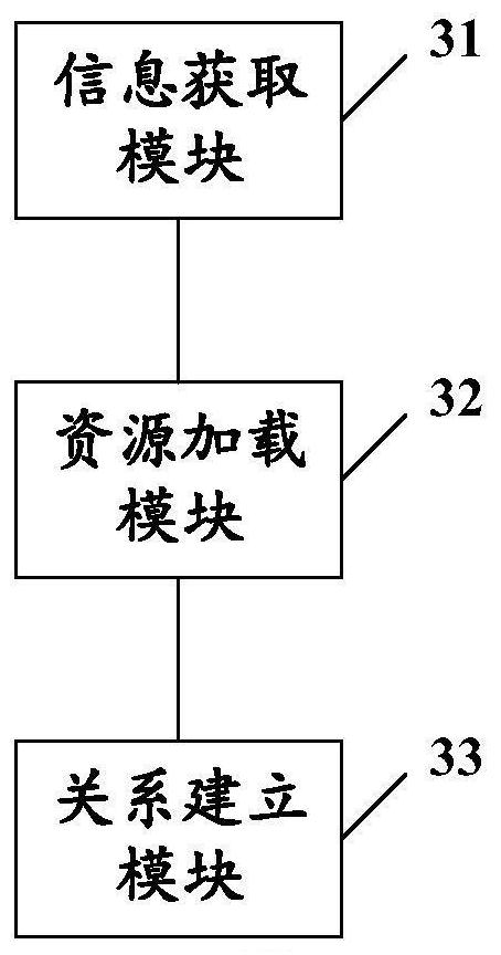 Resource management method and device, equipment and storage medium