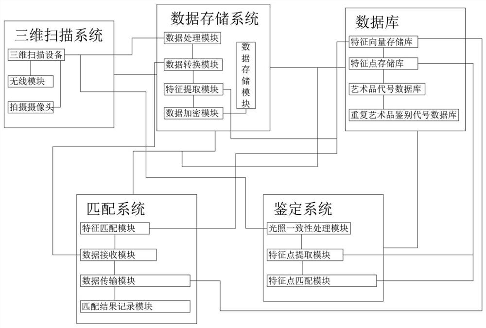 Identification learning system for artwork body identification