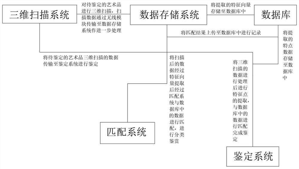 Identification learning system for artwork body identification