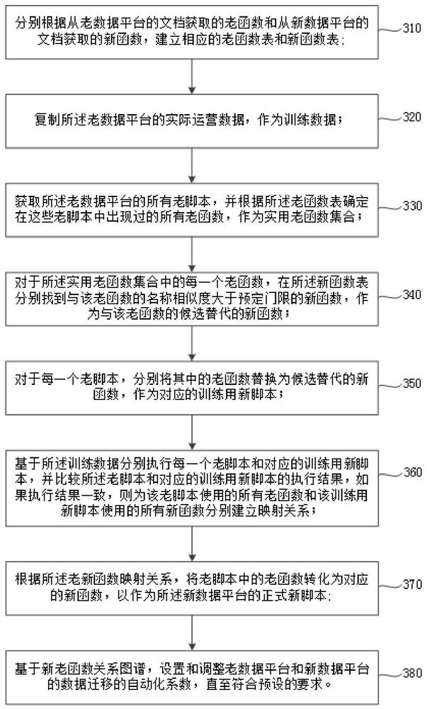 Data platform migration method and system