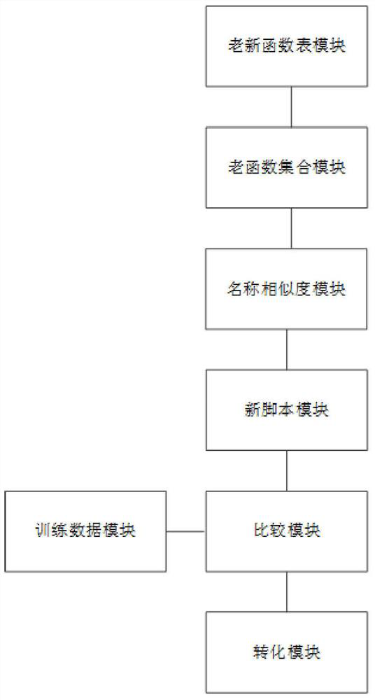 Data platform migration method and system