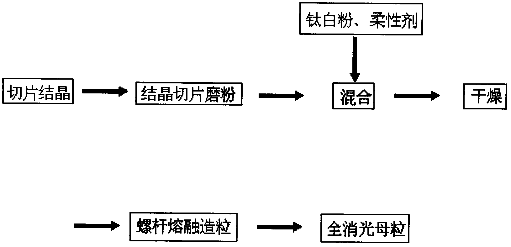 Formula of full-dull master batch and preparation method thereof