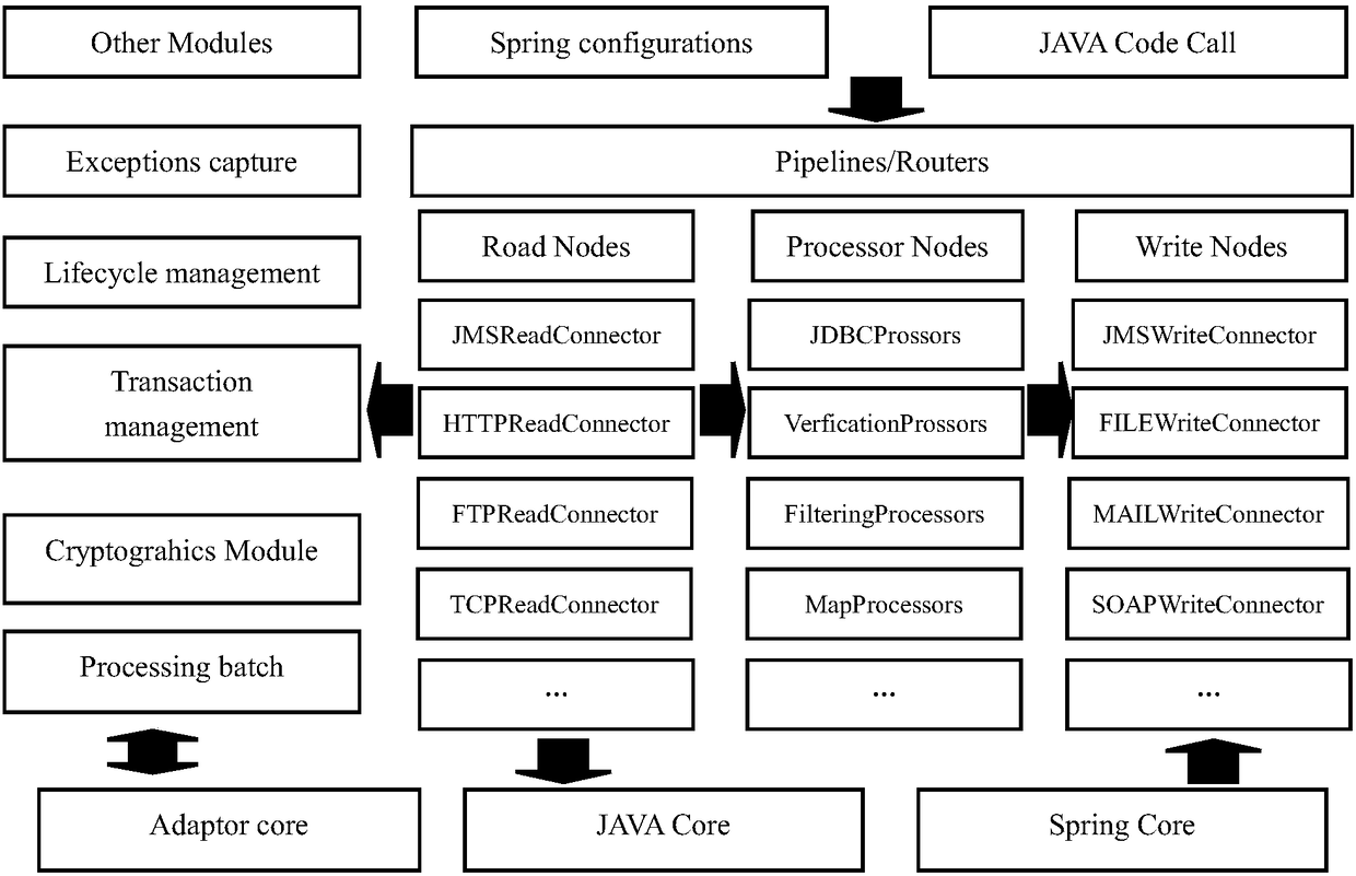 EasyAdaptor universal data exchange platform