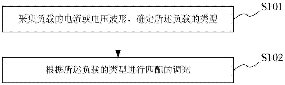 Lighting control method and system and intelligent terminal