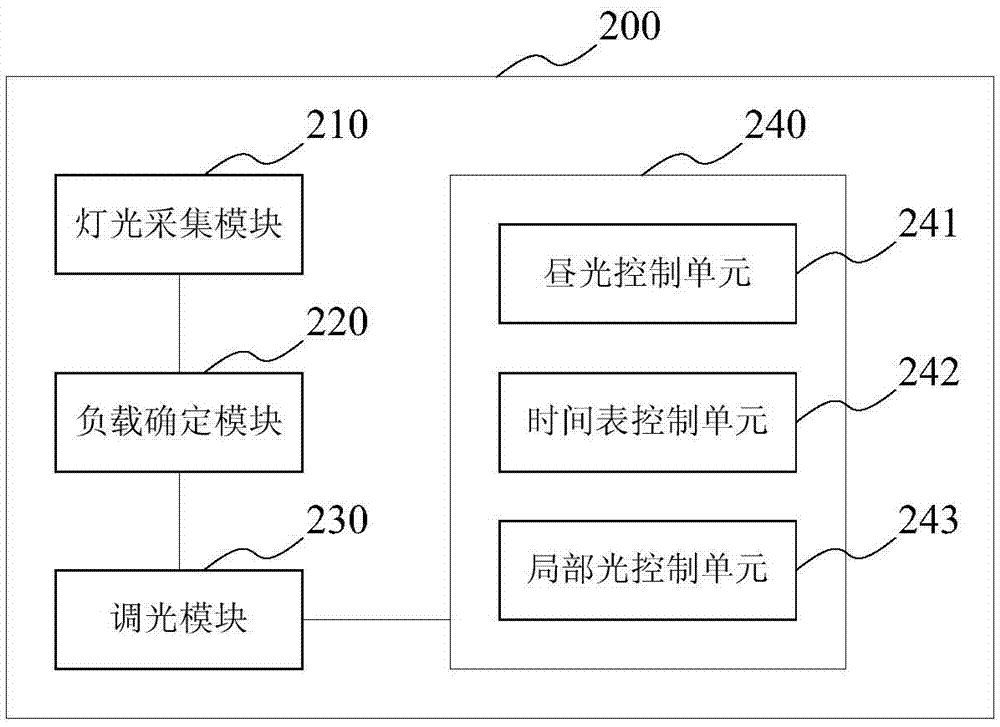 Lighting control method and system and intelligent terminal