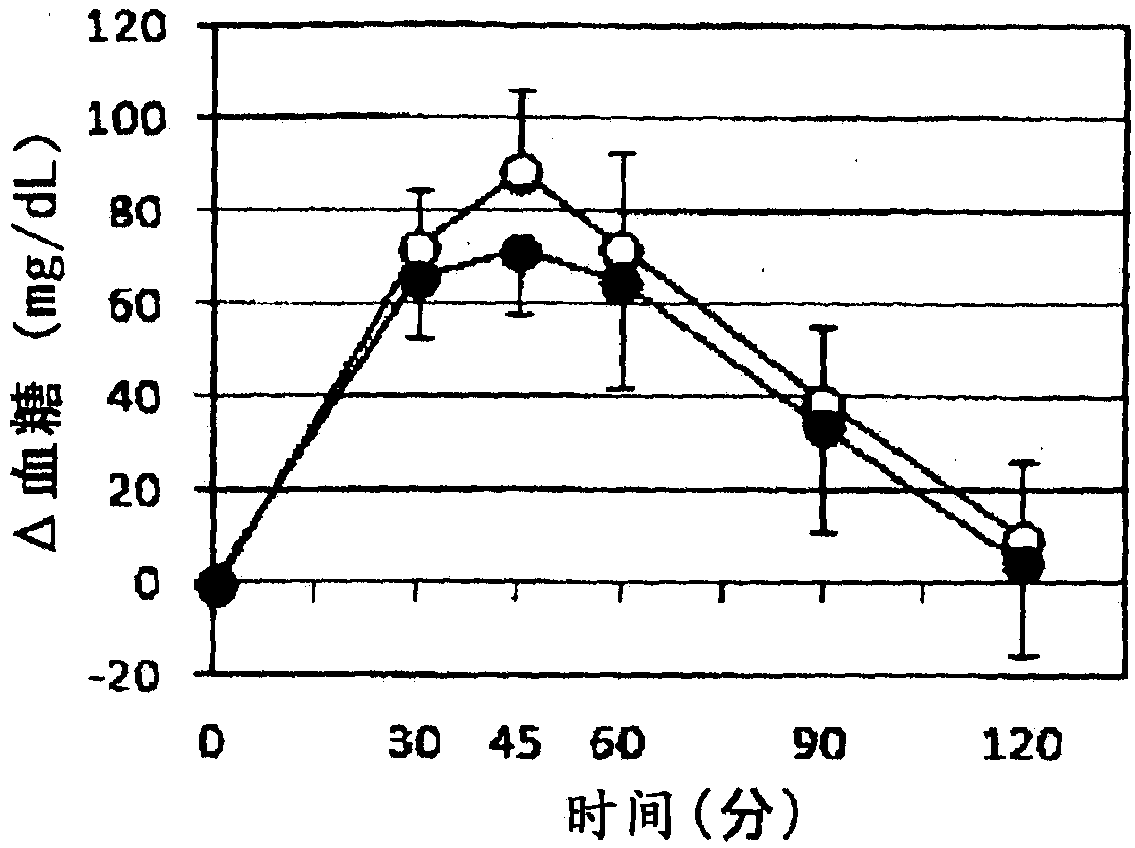 Inhibitor for blood glucose level increase and oral composition comprising same