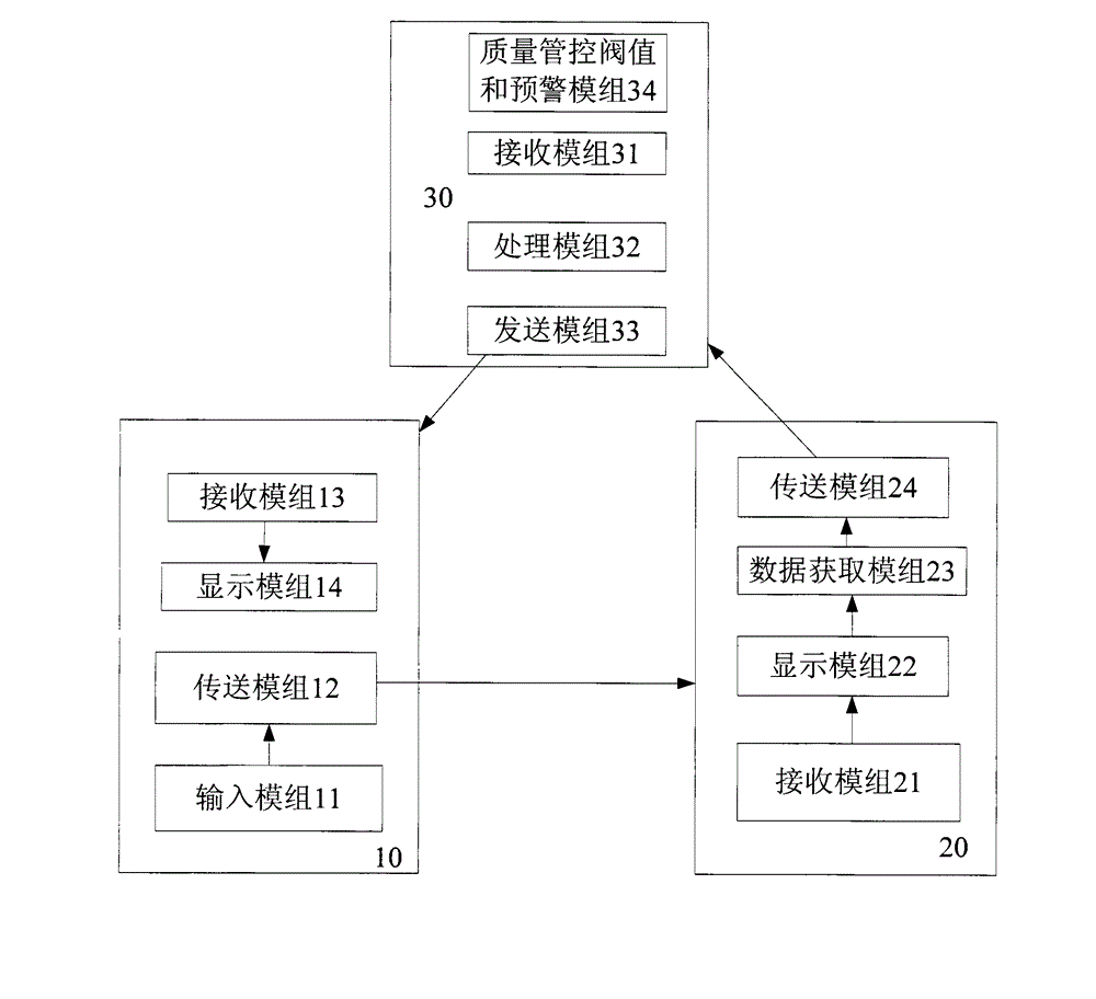 Entire process quality control threshold value and early warning system and method