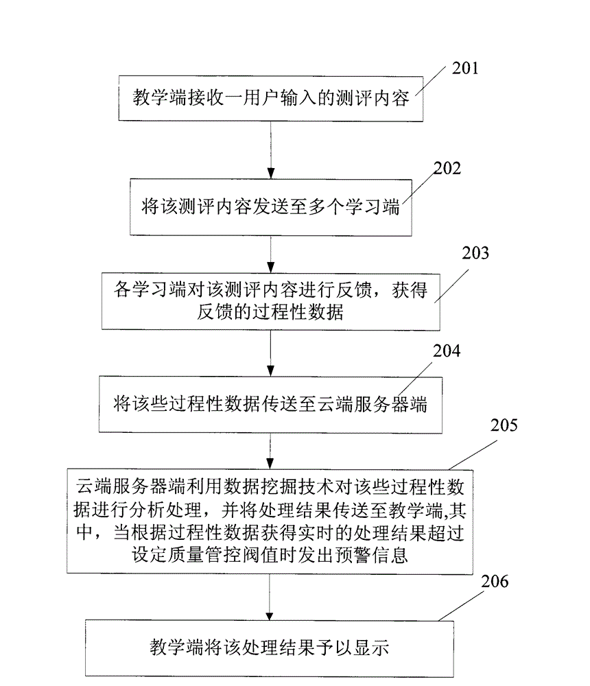 Entire process quality control threshold value and early warning system and method