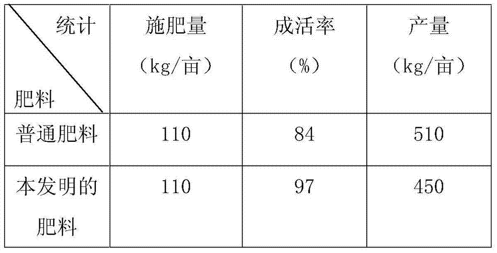 Functional regulating fertilizer and preparation method thereof