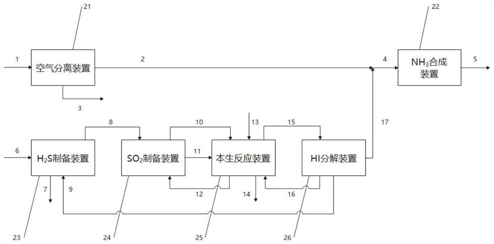 CO2 zero-emission ammonia synthesis system and method based on iodine-sulfur semi-open circulating hydrogen production and application of CO2 zero-emission ammonia synthesis system and method