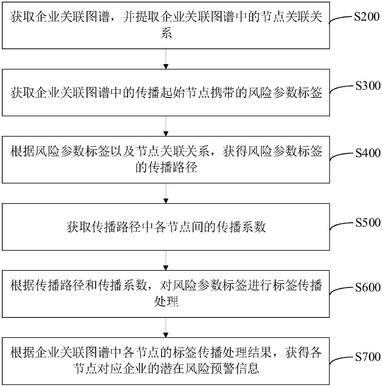 Enterprise potential risk early warning method and device, computer equipment and storage medium