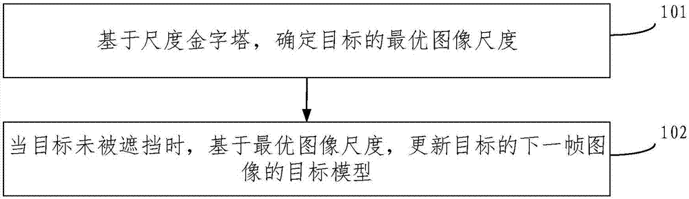 Scale-adaptive target object updating method and device