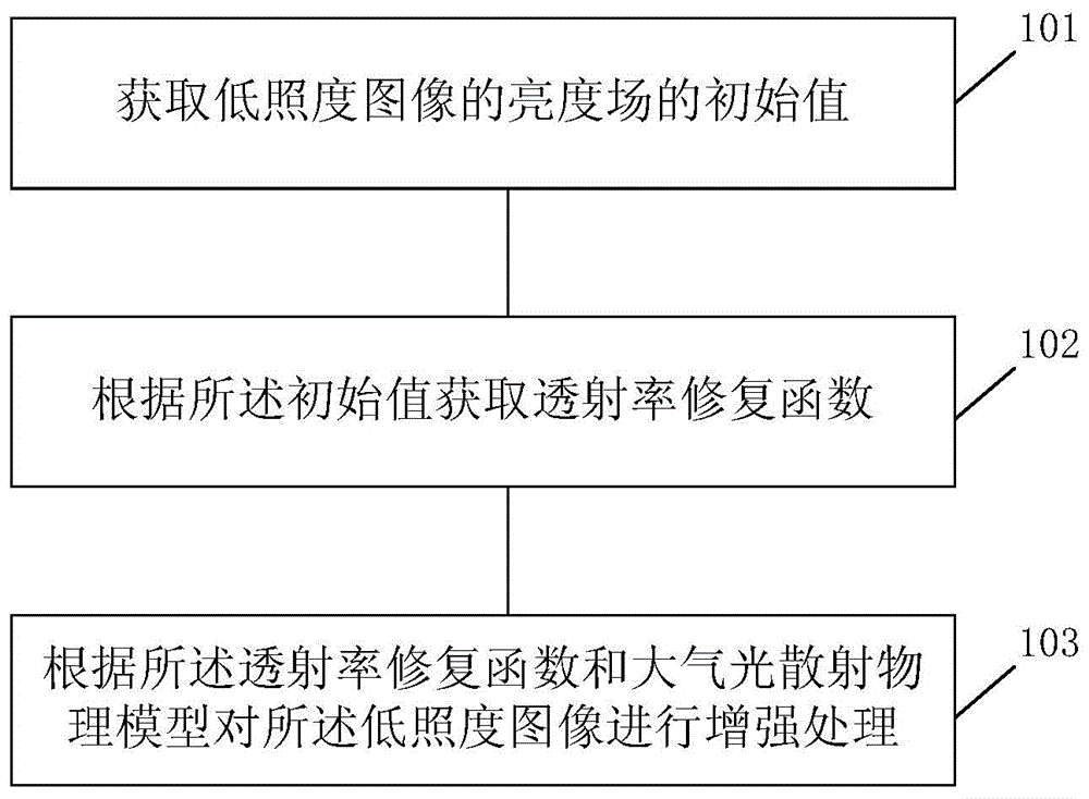 Method and device for enhancing night vision image in self-adaption mode