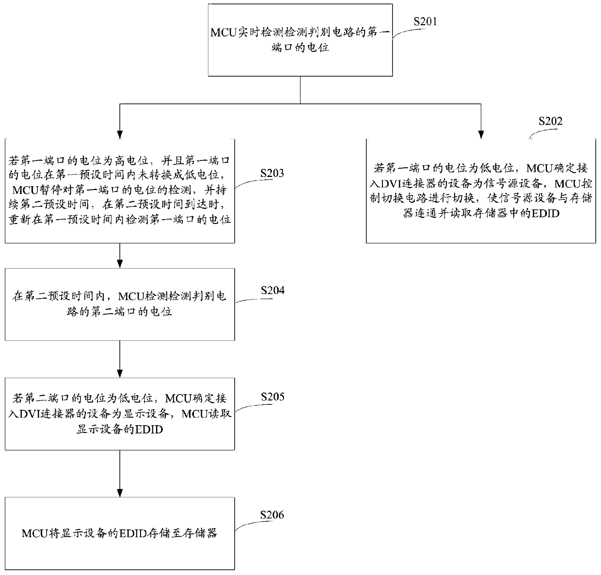 EDID processing method, micro-control unit and optical fiber sending box