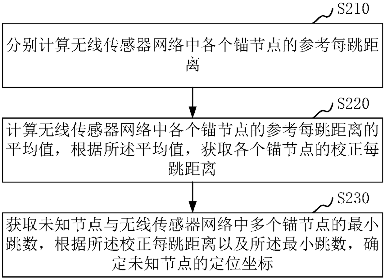 Three-dimensional positioning method, device and system based on wireless sensor network