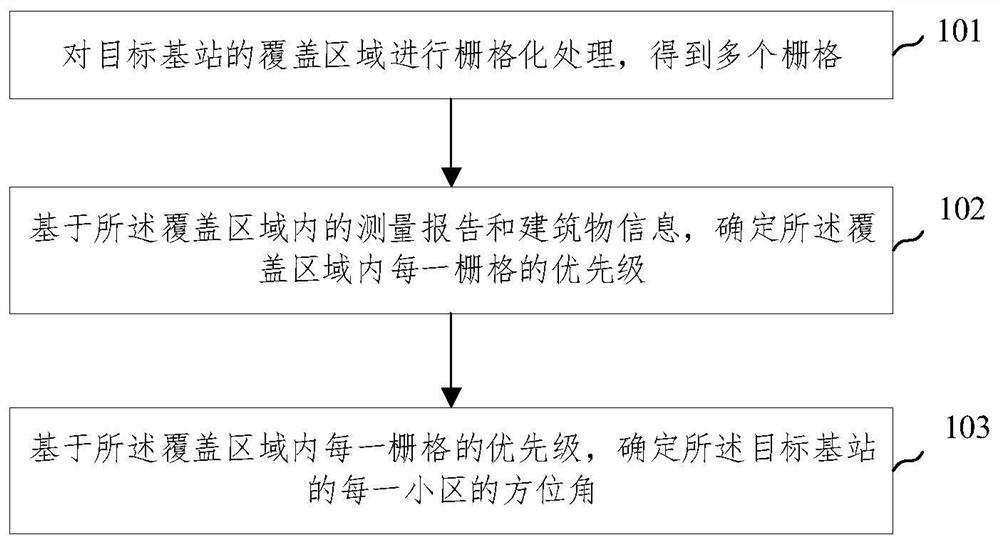 Azimuth angle determination method and device, electronic equipment and storage medium