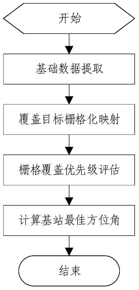 Azimuth angle determination method and device, electronic equipment and storage medium