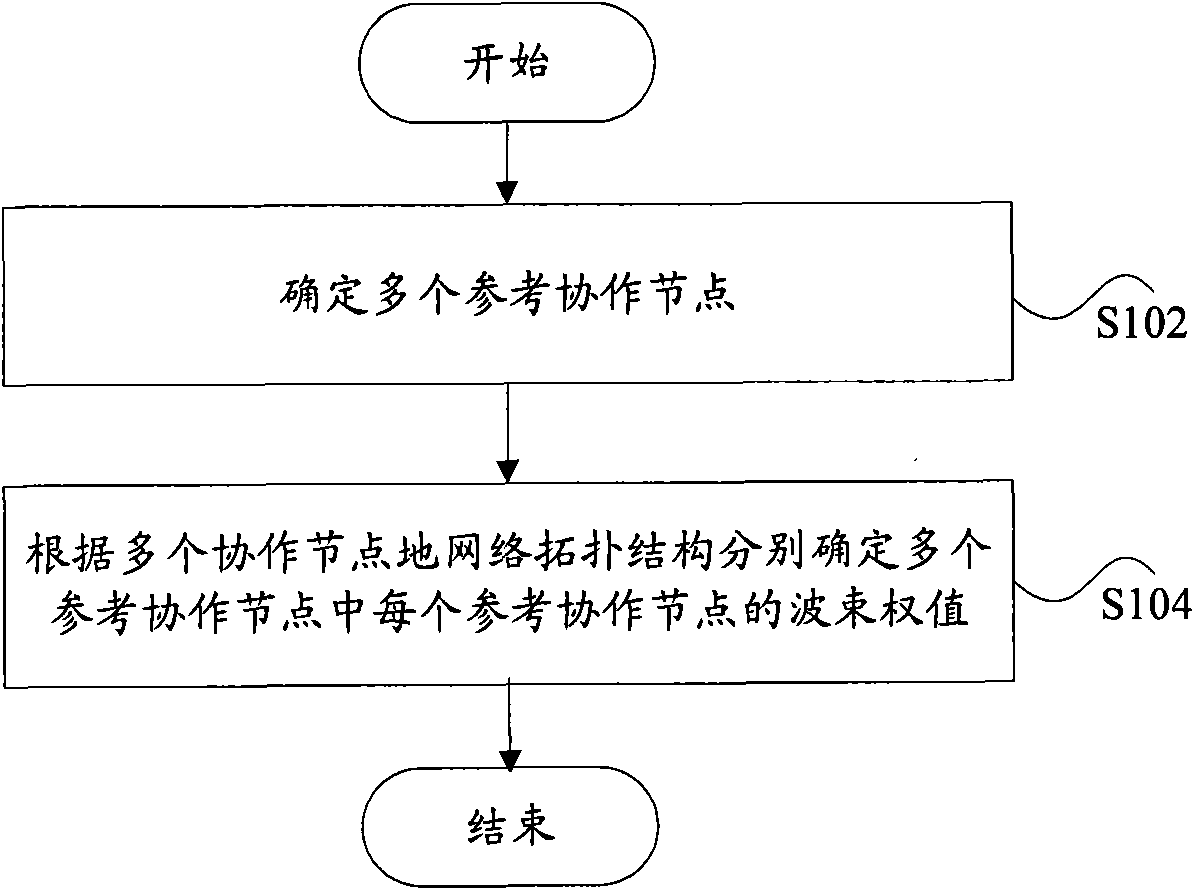 Confirmation method of wave beam weight and device