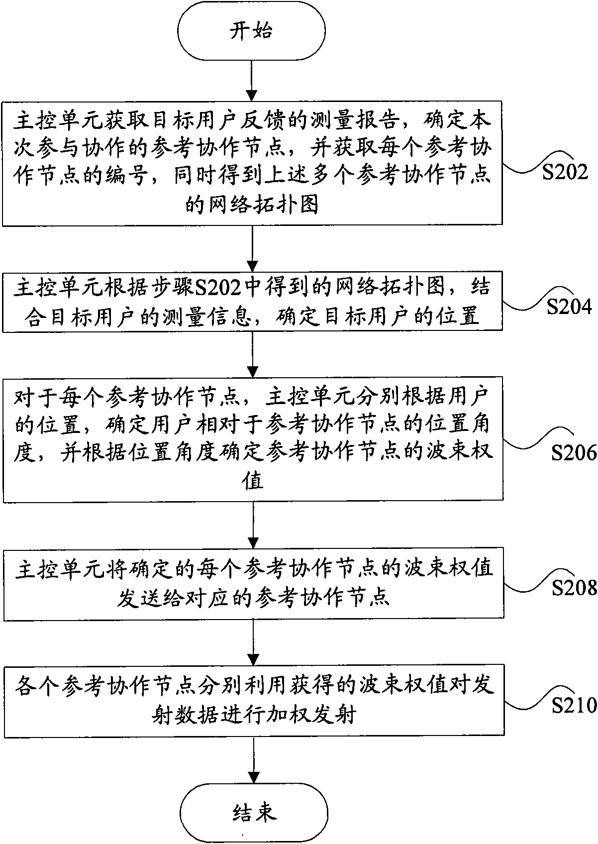 Confirmation method of wave beam weight and device