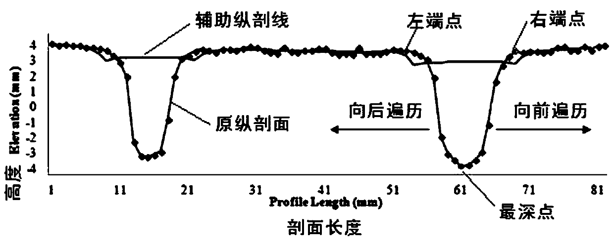 Method for determining two ends of channel surface etching groove