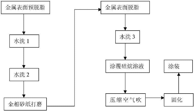 Metal surface protection pre-processing process