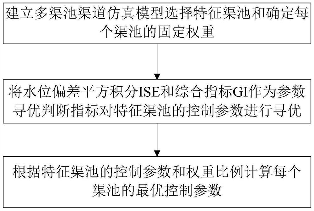 Numerical simulation-based multi-channel pool control parameter optimization algorithm