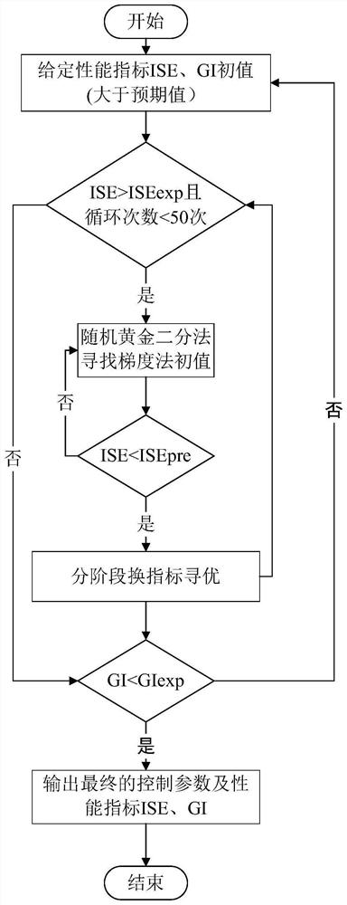 Numerical simulation-based multi-channel pool control parameter optimization algorithm