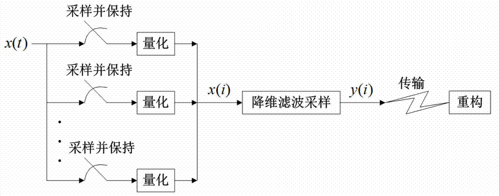 Compressed sensing signal collection method based on filtering