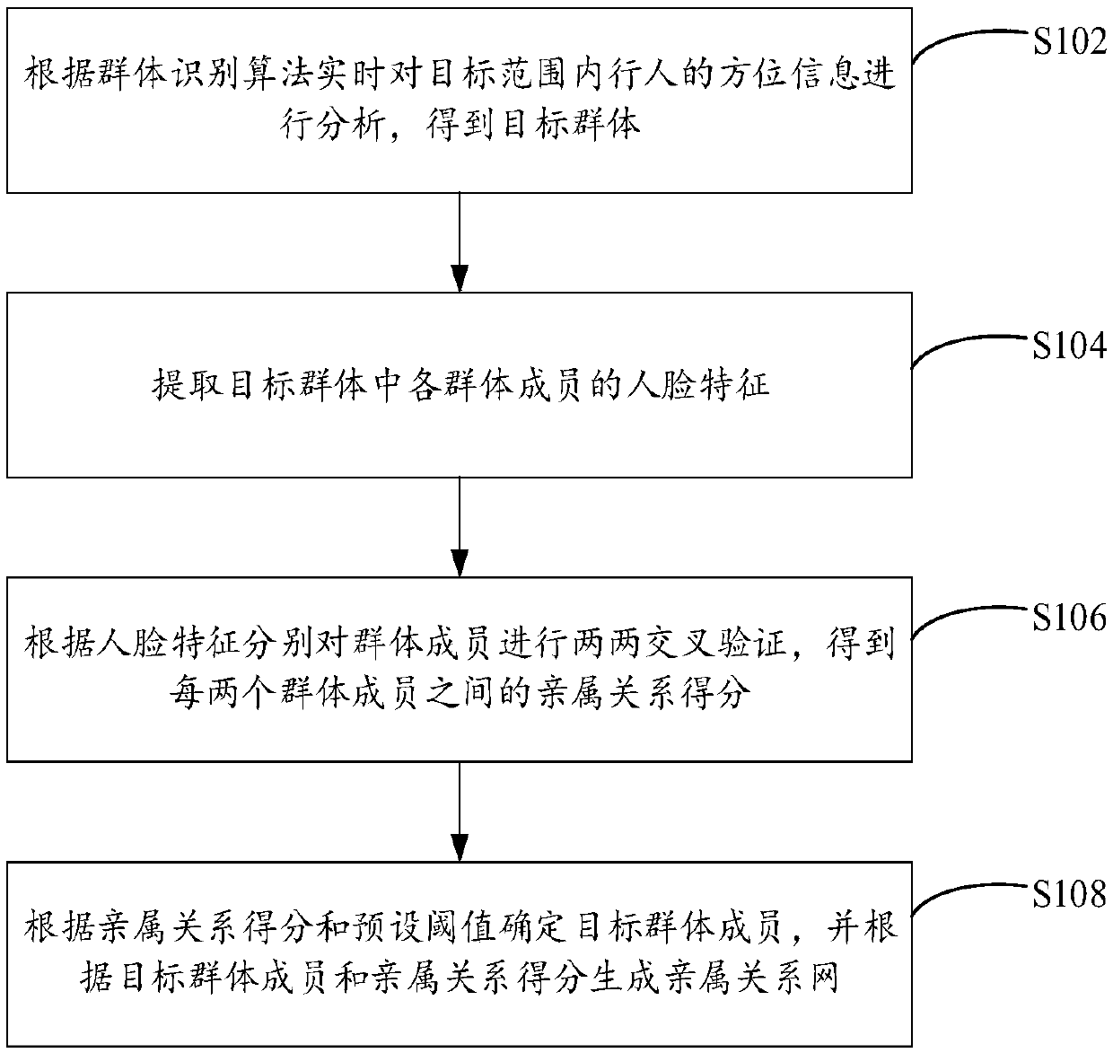 Pedestrian relationship identification method, device and system and electronic device