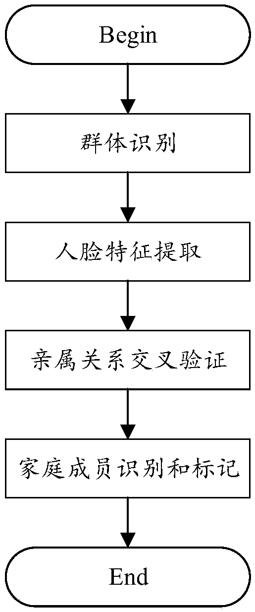 Pedestrian relationship identification method, device and system and electronic device